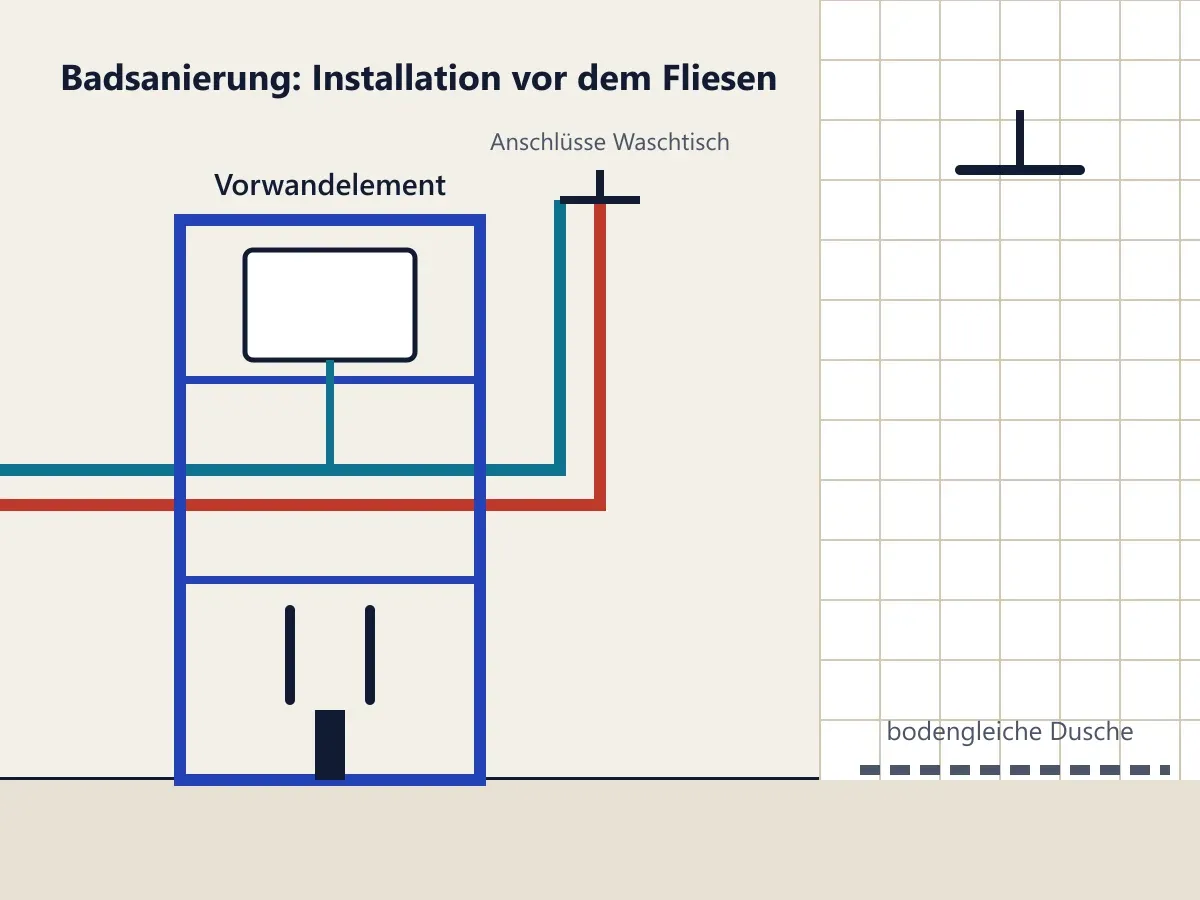 Schemazeichnung: Vorwandelement mit Trinkwasserleitungen vor dem Fliesen, daneben eine bodengleiche Dusche