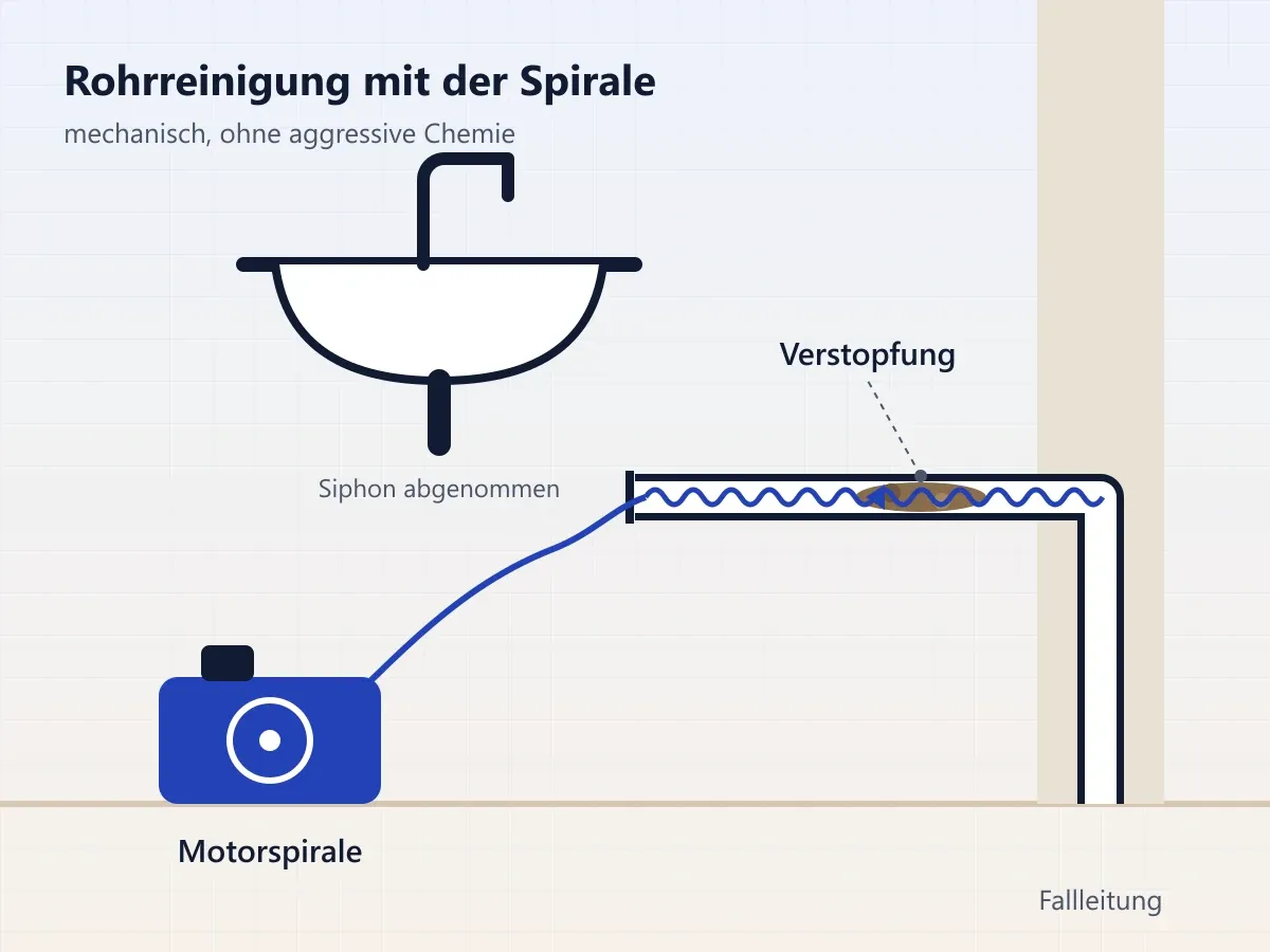 Schemazeichnung: Motorspirale löst eine Verstopfung im Abflussrohr zwischen Waschtisch und Fallleitung